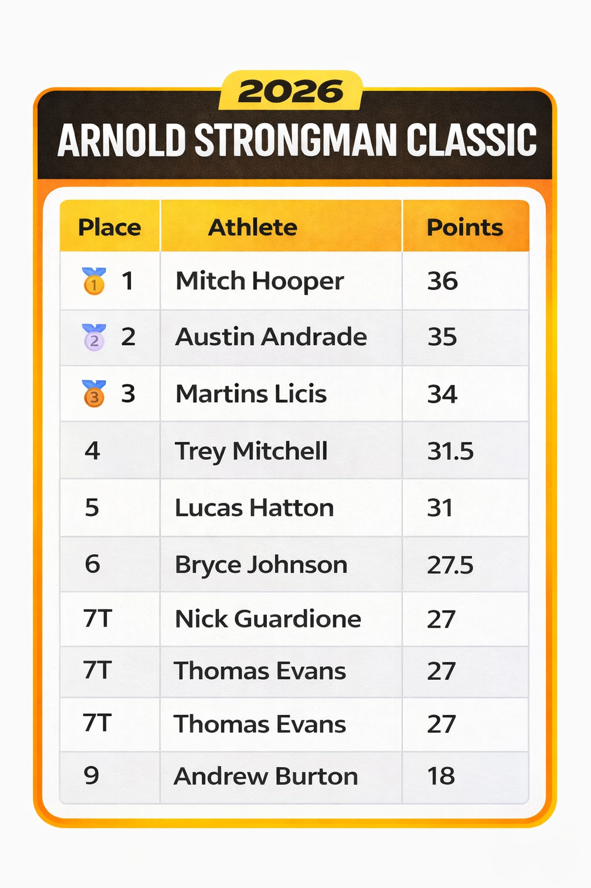 Arnold Classic 2026 results