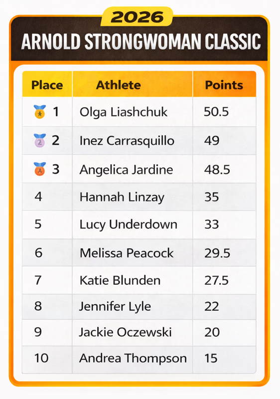 Arnold Classic 2026 Strongwoman results