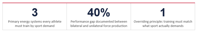 Performance gap documented between bilateral and unilateral force production