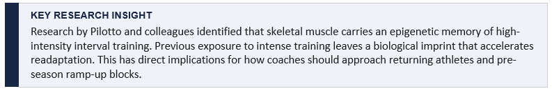 Previous exposure to intense training leaves a biological imprint that accelerates readaptation