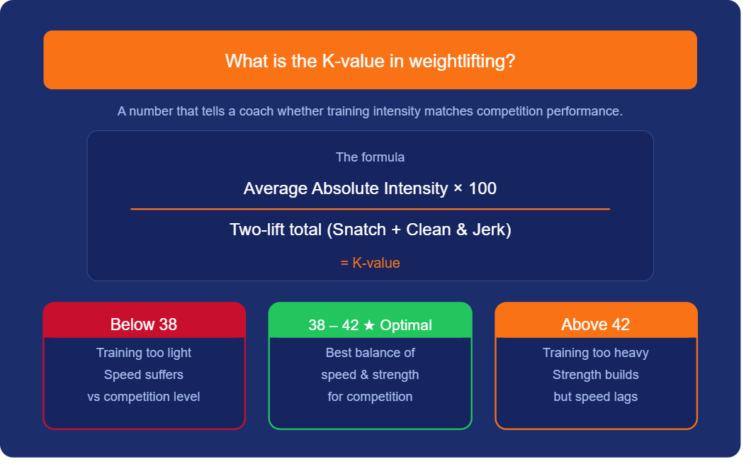k value in weightlifting